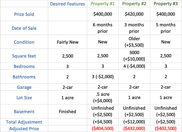 comparative market analysis: table with calculations